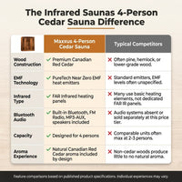 Infrared Saunas 4 - Person Indoor Bluetooth Compatible FAR Infrared Sauna in Cedar — Comparison